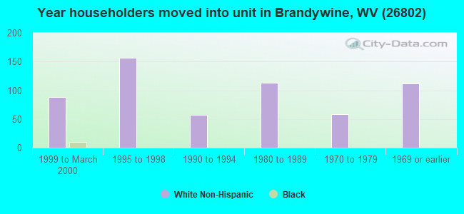 Year householders moved into unit in Brandywine, WV (26802) 