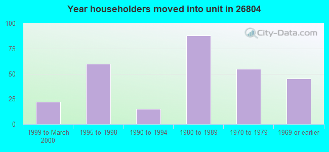 Year householders moved into unit in 26804 