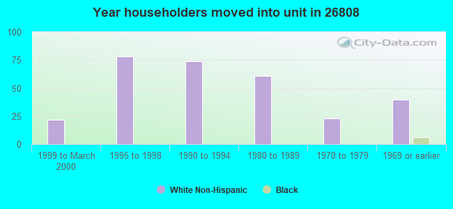 Year householders moved into unit in 26808 