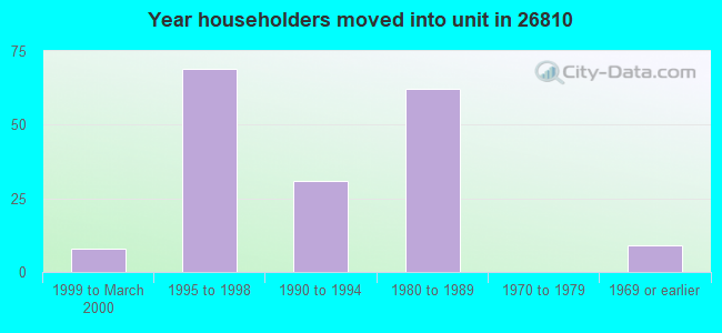 Year householders moved into unit in 26810 