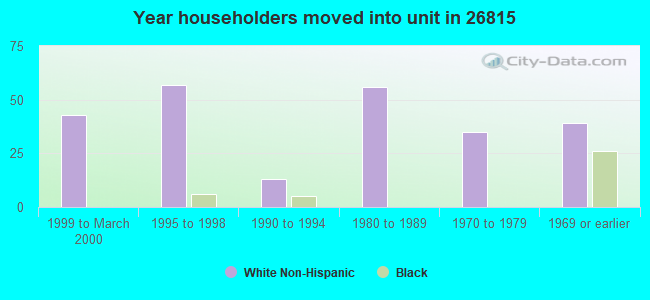 Year householders moved into unit in 26815 