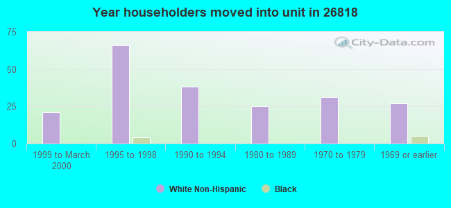 Year householders moved into unit in 26818 