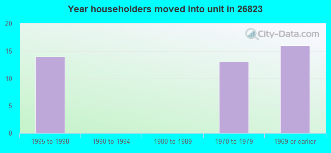 Year householders moved into unit in 26823 