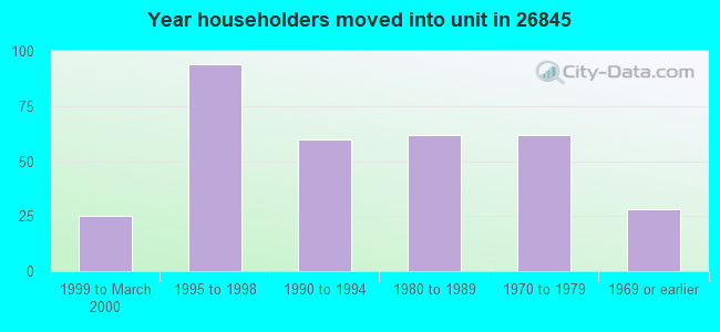Year householders moved into unit in 26845 