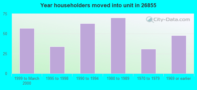 Year householders moved into unit in 26855 