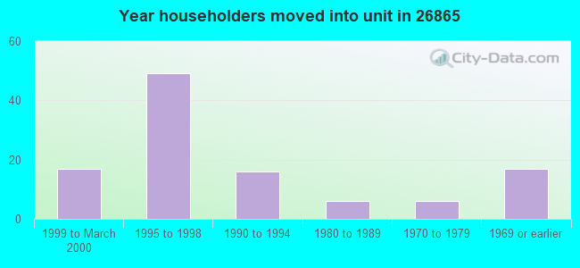 Year householders moved into unit in 26865 