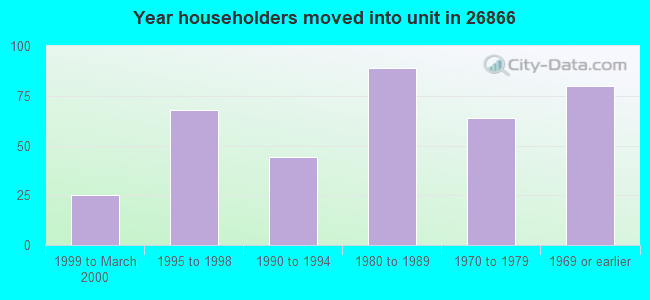 Year householders moved into unit in 26866 