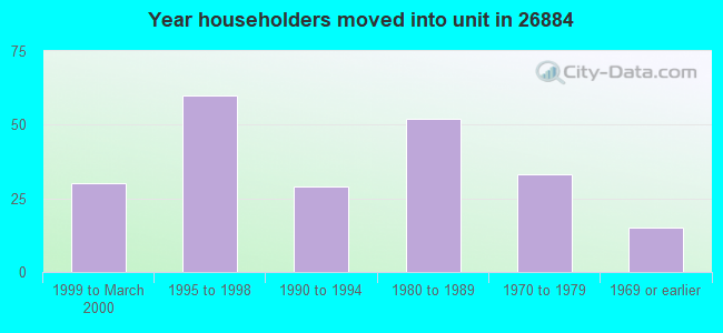 Year householders moved into unit in 26884 