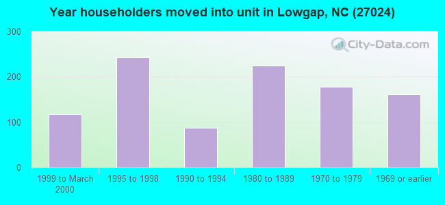Year householders moved into unit in Lowgap, NC (27024) 