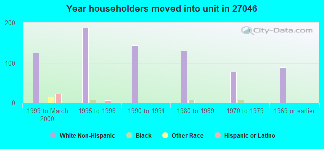 Year householders moved into unit in 27046 