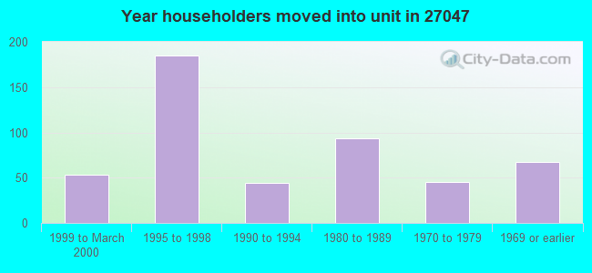 Year householders moved into unit in 27047 