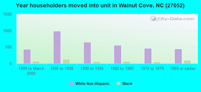 Year householders moved into unit in Walnut Cove, NC (27052) 