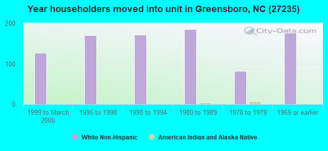 Year householders moved into unit in Greensboro, NC (27235) 
