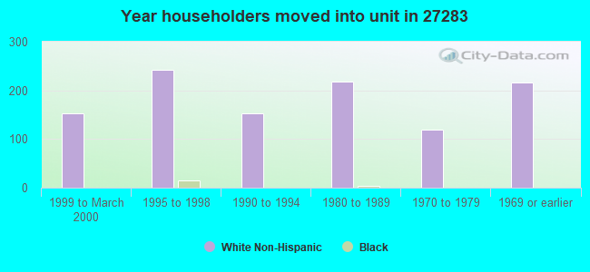 Year householders moved into unit in 27283 