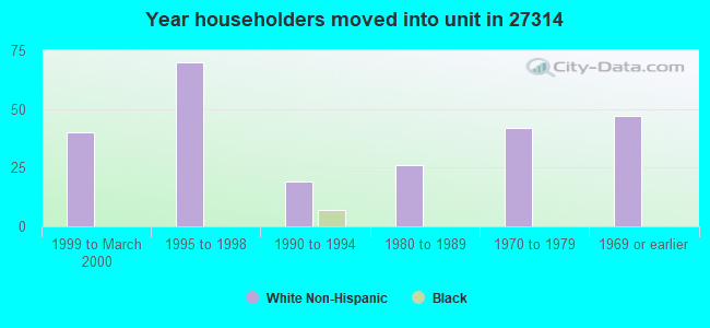 Year householders moved into unit in 27314 