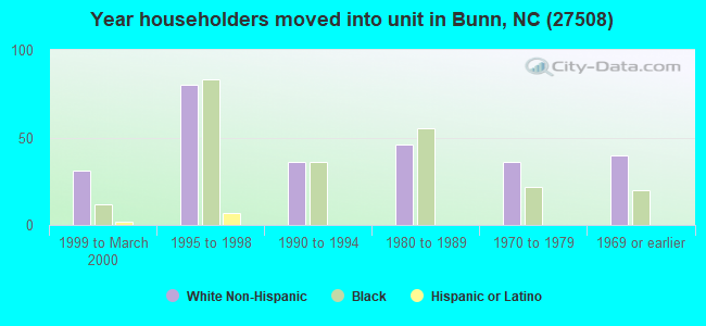 Year householders moved into unit in Bunn, NC (27508) 