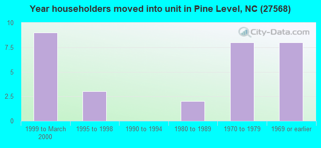 Year householders moved into unit in Pine Level, NC (27568) 