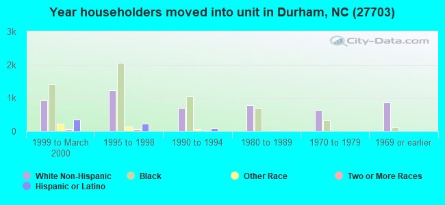 Year householders moved into unit in Durham, NC (27703) 