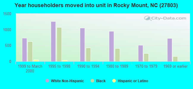 Year householders moved into unit in Rocky Mount, NC (27803) 