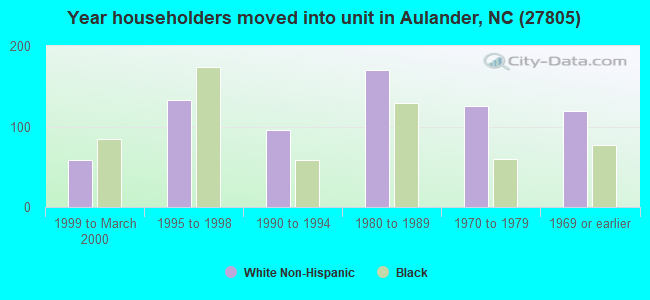 Year householders moved into unit in Aulander, NC (27805) 
