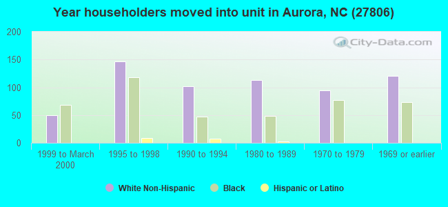 Year householders moved into unit in Aurora, NC (27806) 
