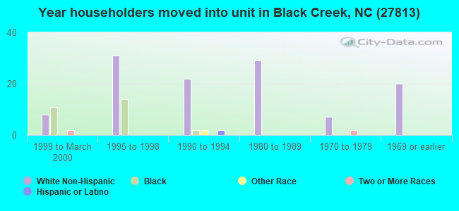 Year householders moved into unit in Black Creek, NC (27813) 