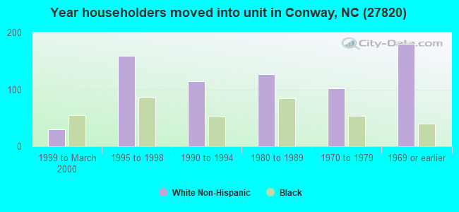 Year householders moved into unit in Conway, NC (27820) 