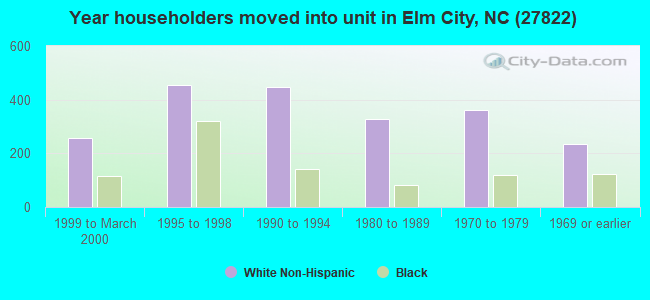 Year householders moved into unit in Elm City, NC (27822) 