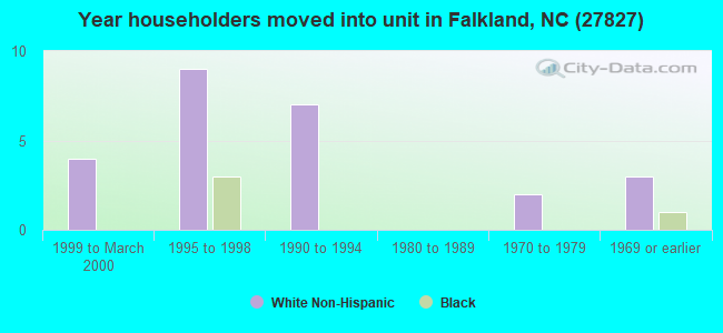 Year householders moved into unit in Falkland, NC (27827) 