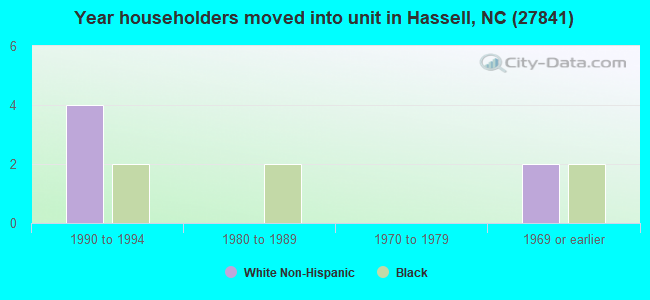 Year householders moved into unit in Hassell, NC (27841) 