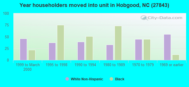 Year householders moved into unit in Hobgood, NC (27843) 