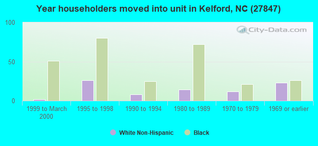 Year householders moved into unit in Kelford, NC (27847) 