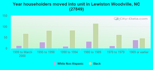 Year householders moved into unit in Lewiston Woodville, NC (27849) 