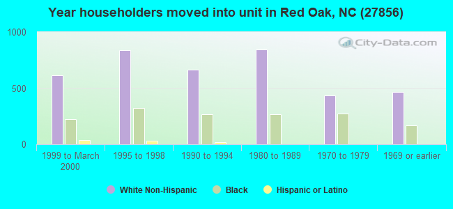 Year householders moved into unit in Red Oak, NC (27856) 