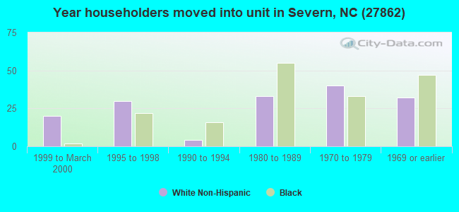 Year householders moved into unit in Severn, NC (27862) 