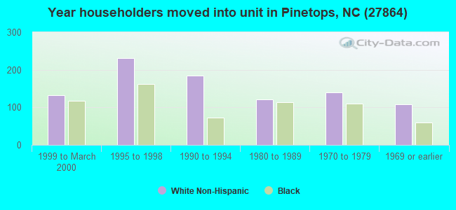 Year householders moved into unit in Pinetops, NC (27864) 