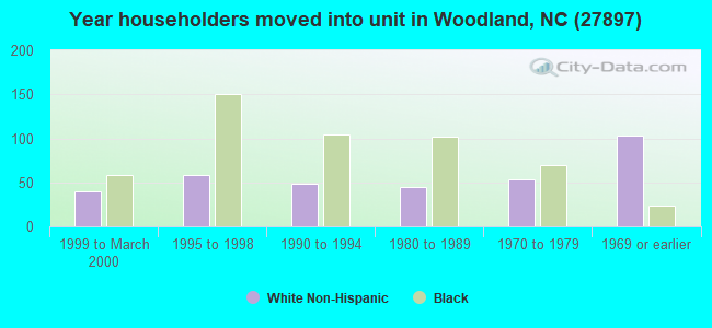 Year householders moved into unit in Woodland, NC (27897) 