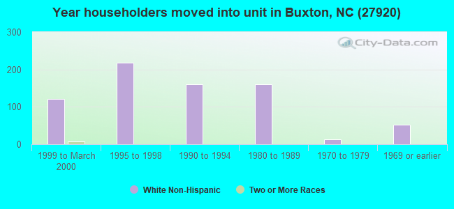 Year householders moved into unit in Buxton, NC (27920) 