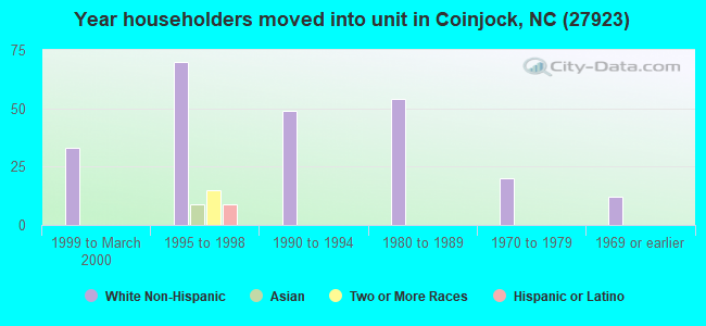 Year householders moved into unit in Coinjock, NC (27923) 