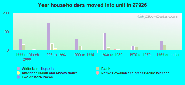 Year householders moved into unit in 27926 