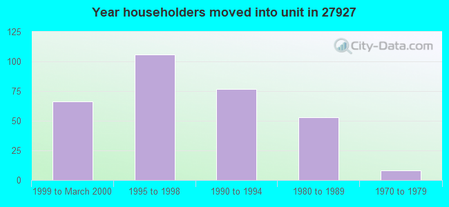 Year householders moved into unit in 27927 