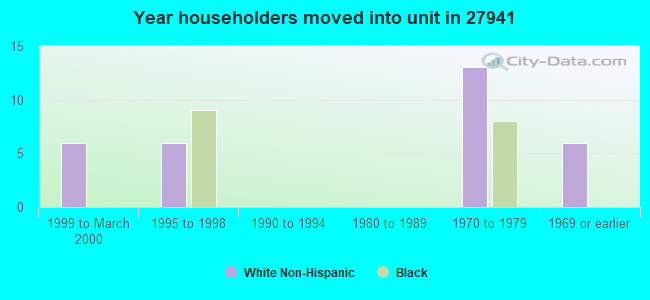 Year householders moved into unit in 27941 