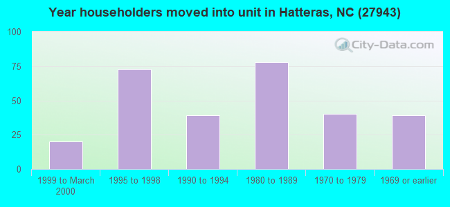Year householders moved into unit in Hatteras, NC (27943) 