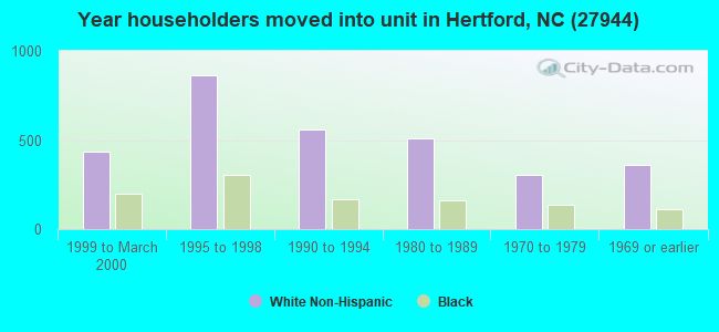 Year householders moved into unit in Hertford, NC (27944) 