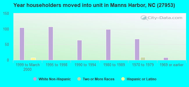 Year householders moved into unit in Manns Harbor, NC (27953) 