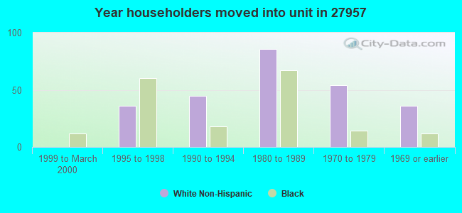 Year householders moved into unit in 27957 