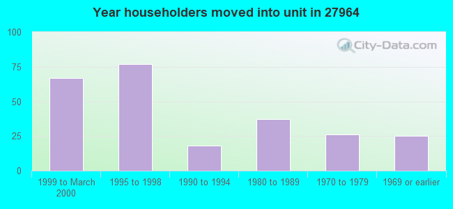 Year householders moved into unit in 27964 