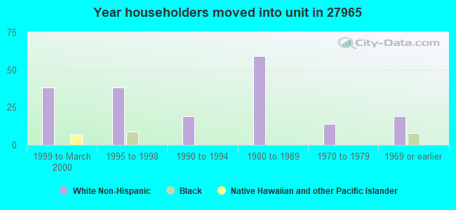 Year householders moved into unit in 27965 