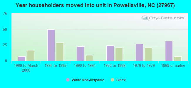 Year householders moved into unit in Powellsville, NC (27967) 