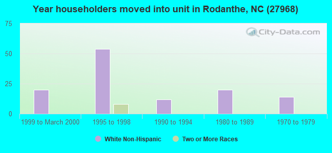Year householders moved into unit in Rodanthe, NC (27968) 